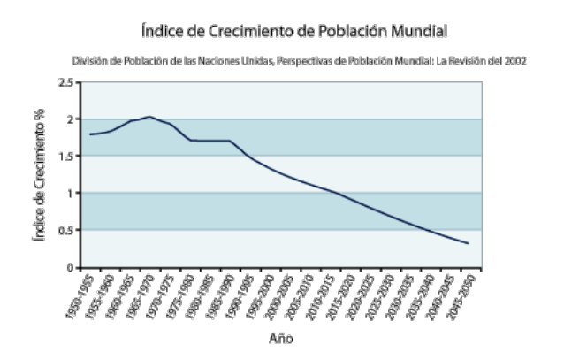 Indice de crecimiento de la población mundial en proyectiva de tendencias 1950-2050. División de población de la Organización de Naciones Unidas.